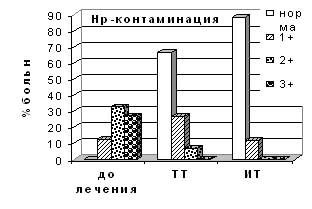 Антральный отдел
